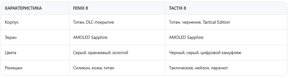 Вывод: Fenix — для тех, кто любит стиль. Tactix — для тех, кто не хочет быть замеченным.

