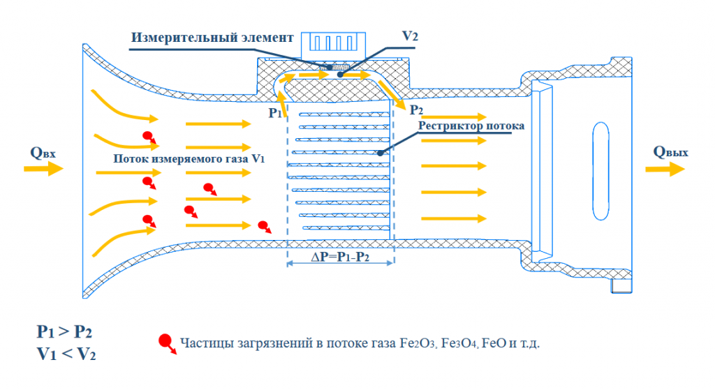 Рис. 1б. Счётчики газа парциального типа микротермальный