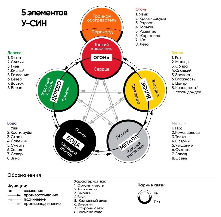 Система китайской теории Пяти Первоэлементов У-Син
