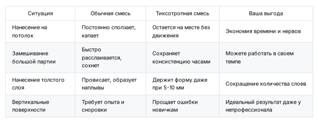 💡 Сравнительная таблица: Тиксотропные vs Обычные смеси