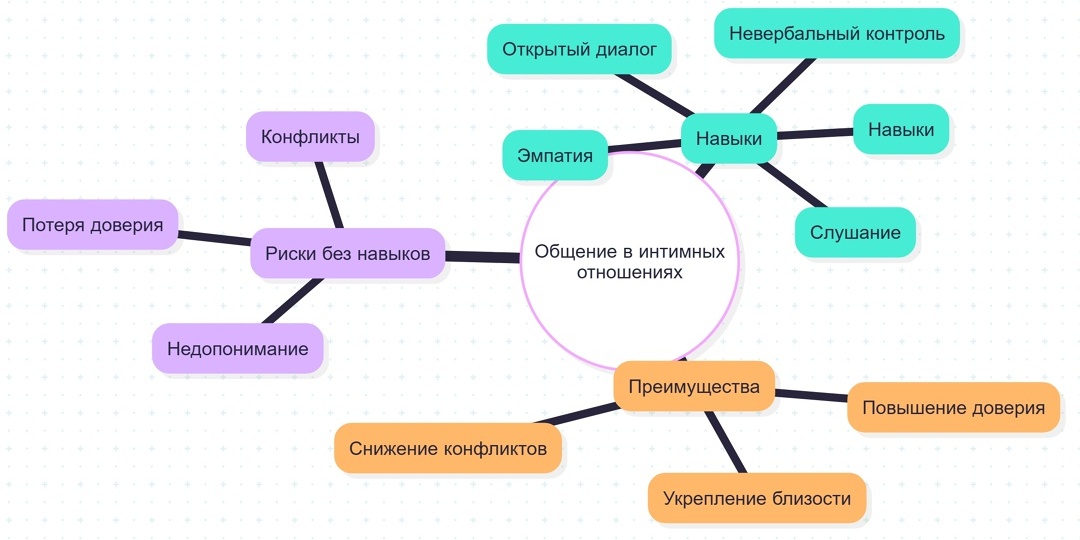 Общение в интимных отношениях