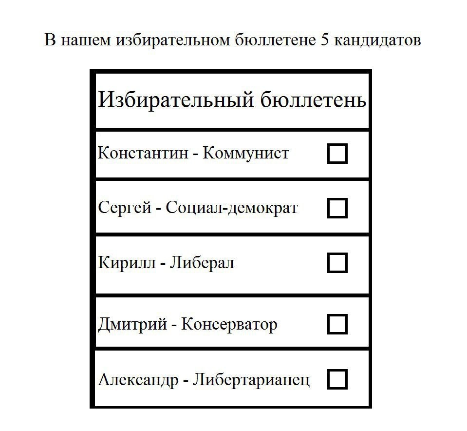 Наглядные примеры как заполняется бюллетень при Одобрительном Голосовании.