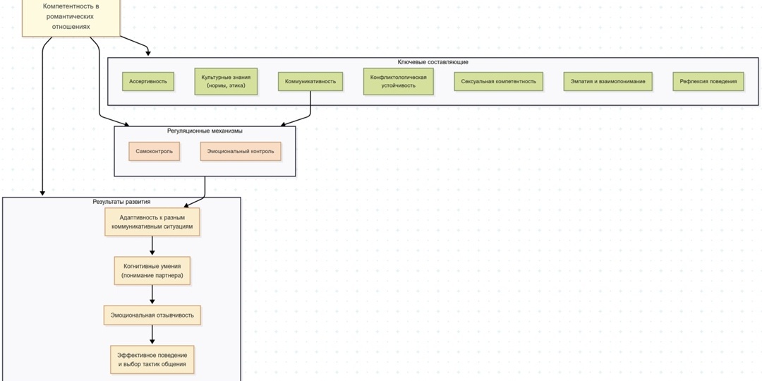 Коммуникативная грамотность и эмоциональный интеллект в романтических отношениях (любовь - это навык)