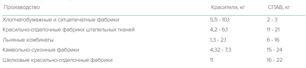 Таблица 1. Содержание загрязнителей на 1 т ткани