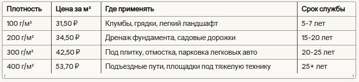 Геотекстиль выбирают не по цене, а по задаче.