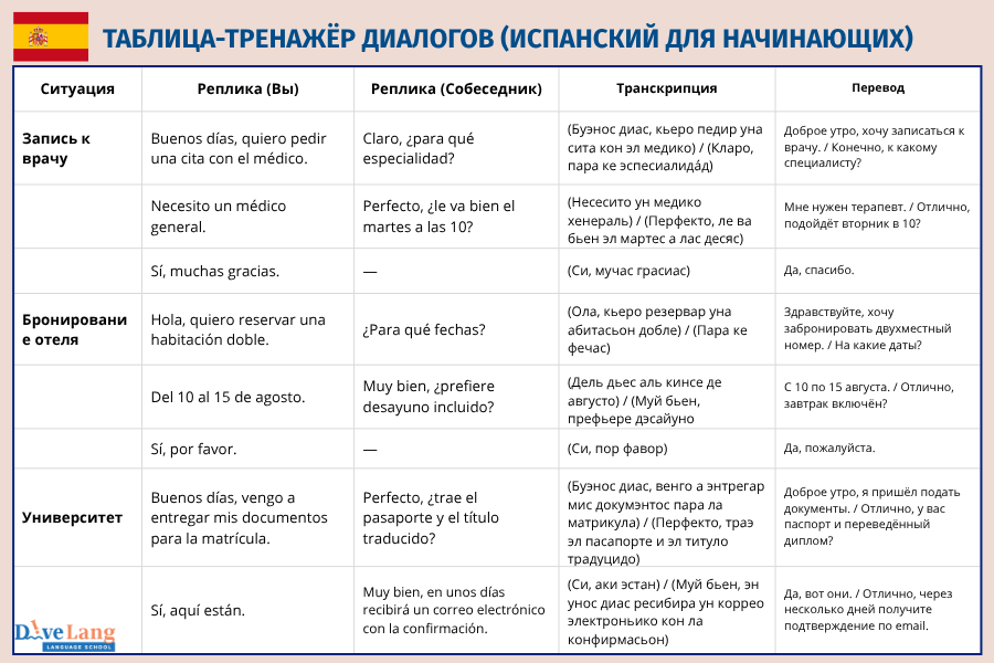 Таблица тренажёр диалогов
