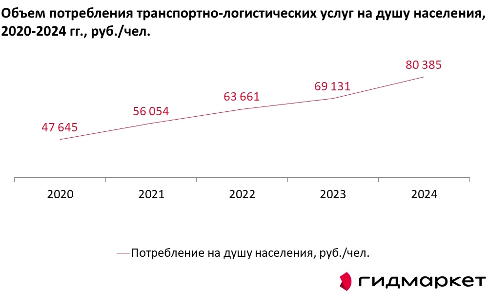 Потребление логистических услуг в России выросло на 16% за год и почти на 70% с 2020-го



