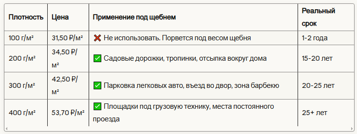 Какая плотность под какие задачи: таблица с ценами