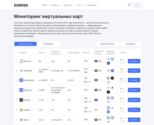 Рейтинг лучших виртуальных карт для Google Pay в России на мониторинге Exnode