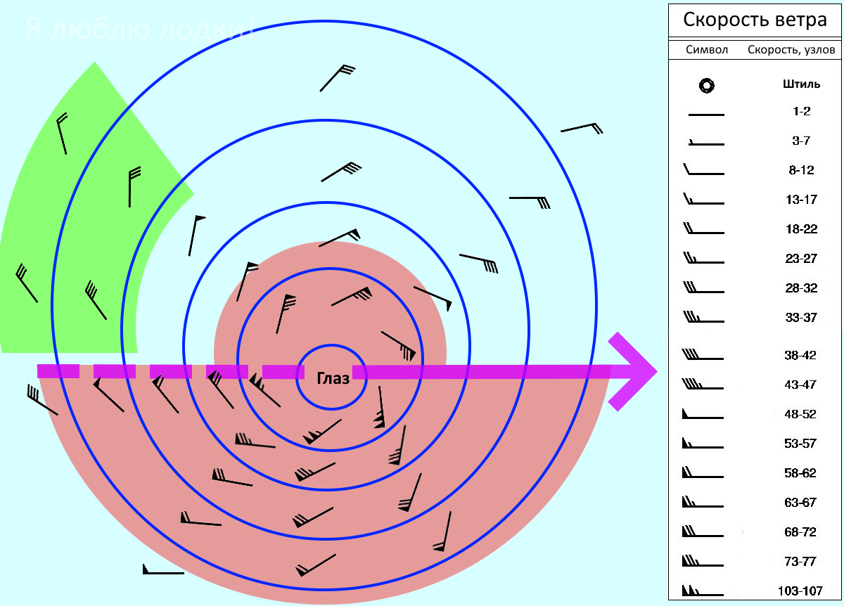 Красным выделен опасный полукруг циклона. Зеленым - сектор, в котором циклону можно сесть на хвост
