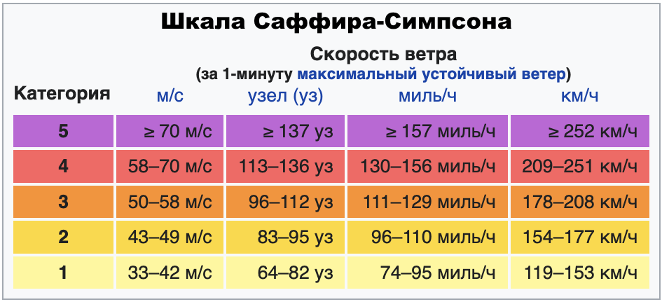 Шкала ураганных ветров Саффира — Симпсона
