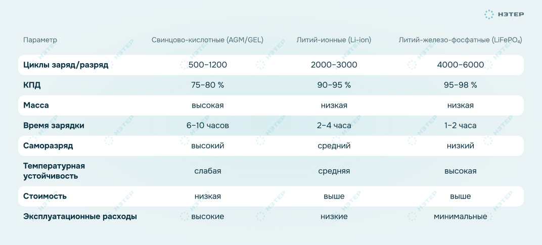 Сравнение свинцовых и литиевых аккумуляторов