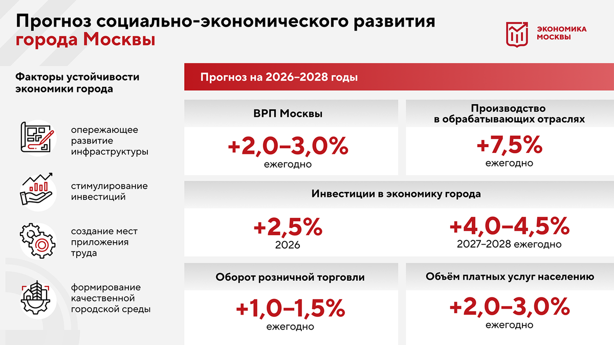    Москва демонстрирует устойчивый рост в социально-экономическом развитии