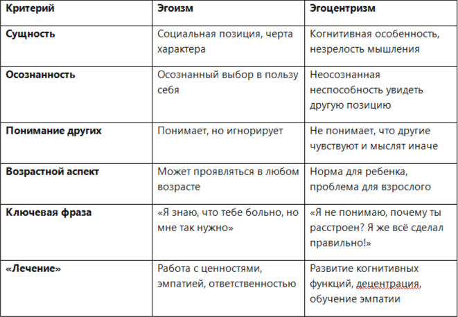 Сравнительная таблица: эгоизм vs. эгоцентризм