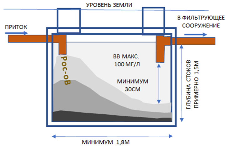 Рисунок 1.  Схематический разрез.  Основные рекомендуемые размеры септика в системе «септик – фильтрующее сооружение».