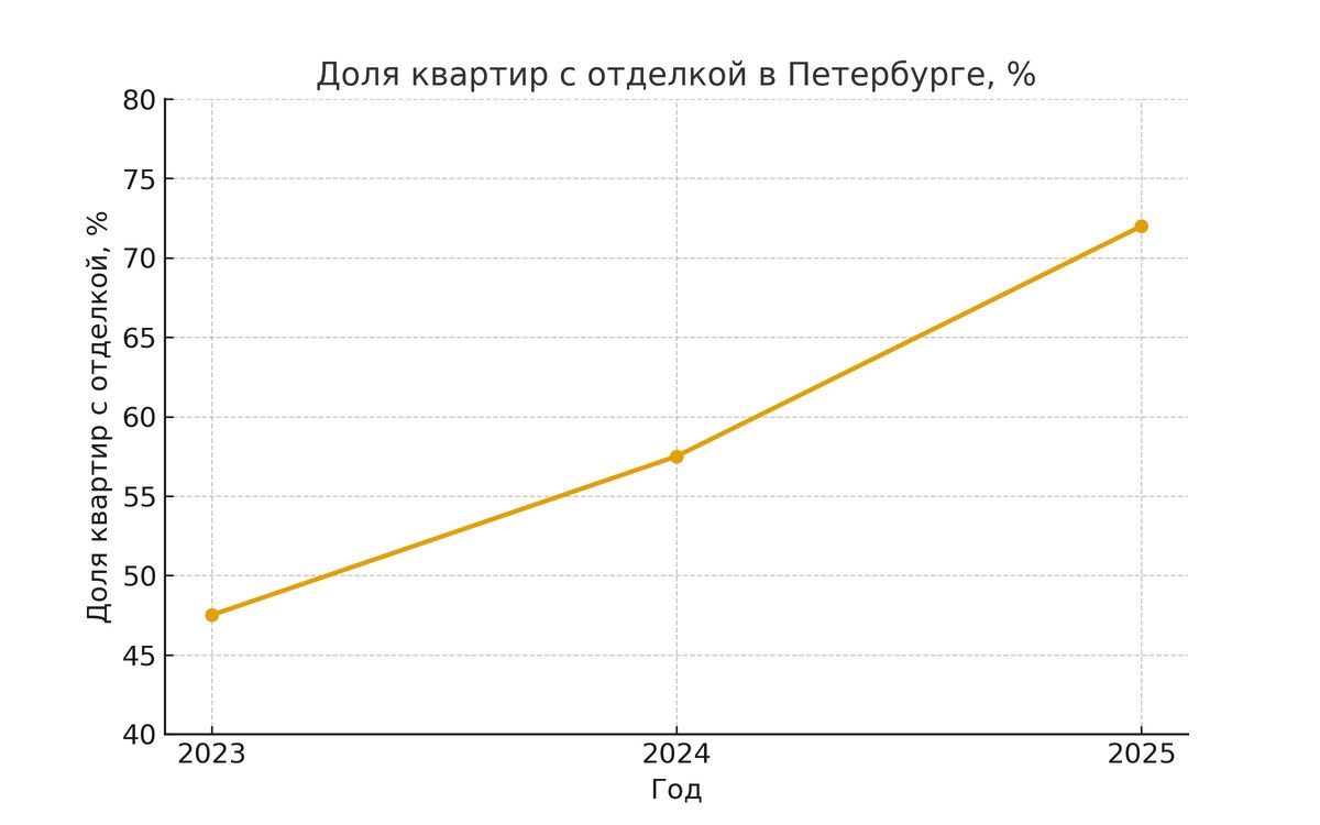Источник данных: открытые публикации девелоперов и СМИ — Главстрой Санкт-Петербург, DP.ru, BN.ru, РБК Петербург и др.. Диаграмма построена по усреднённым оценкам доли квартир с отделкой в 2023–2025 годах.