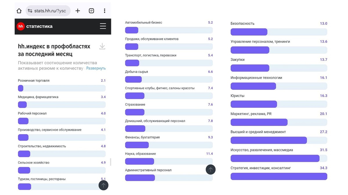 Данные hh индекса по отраслям по всей России с сайта stats.hh.ru