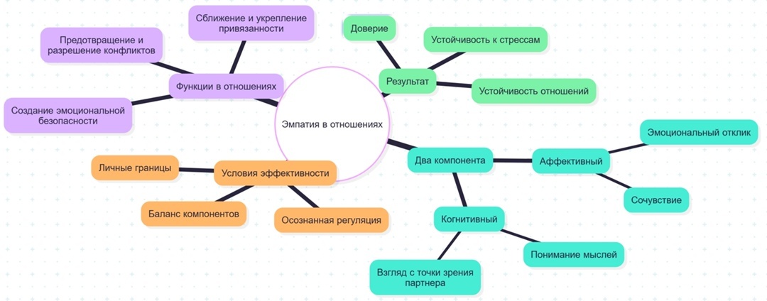 Эмпатийность в интимных отношениях.