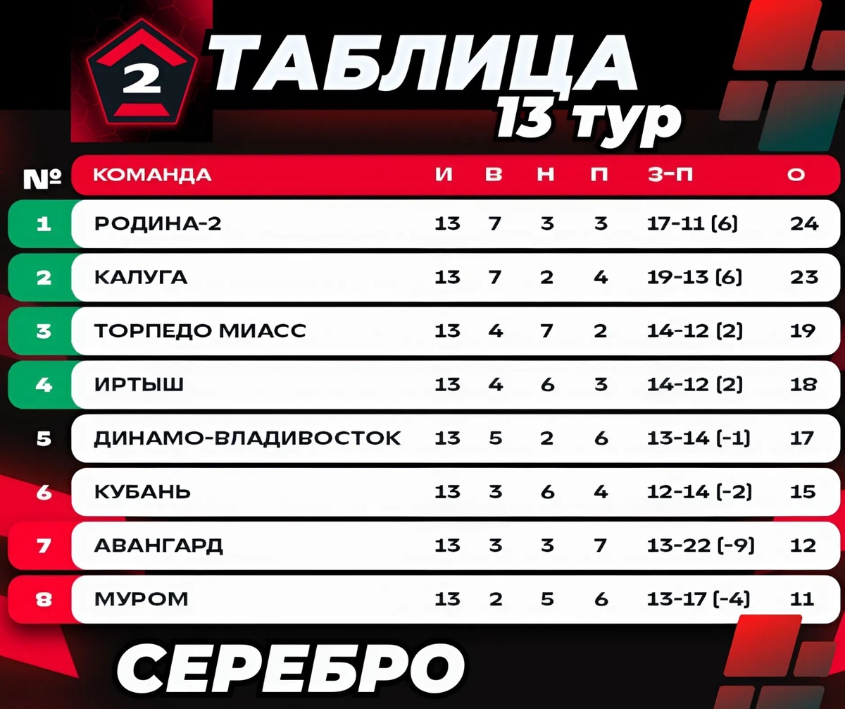 Турнирная таблица "Серебро" / 2 ЛИГА "А" / 13 ТУР 