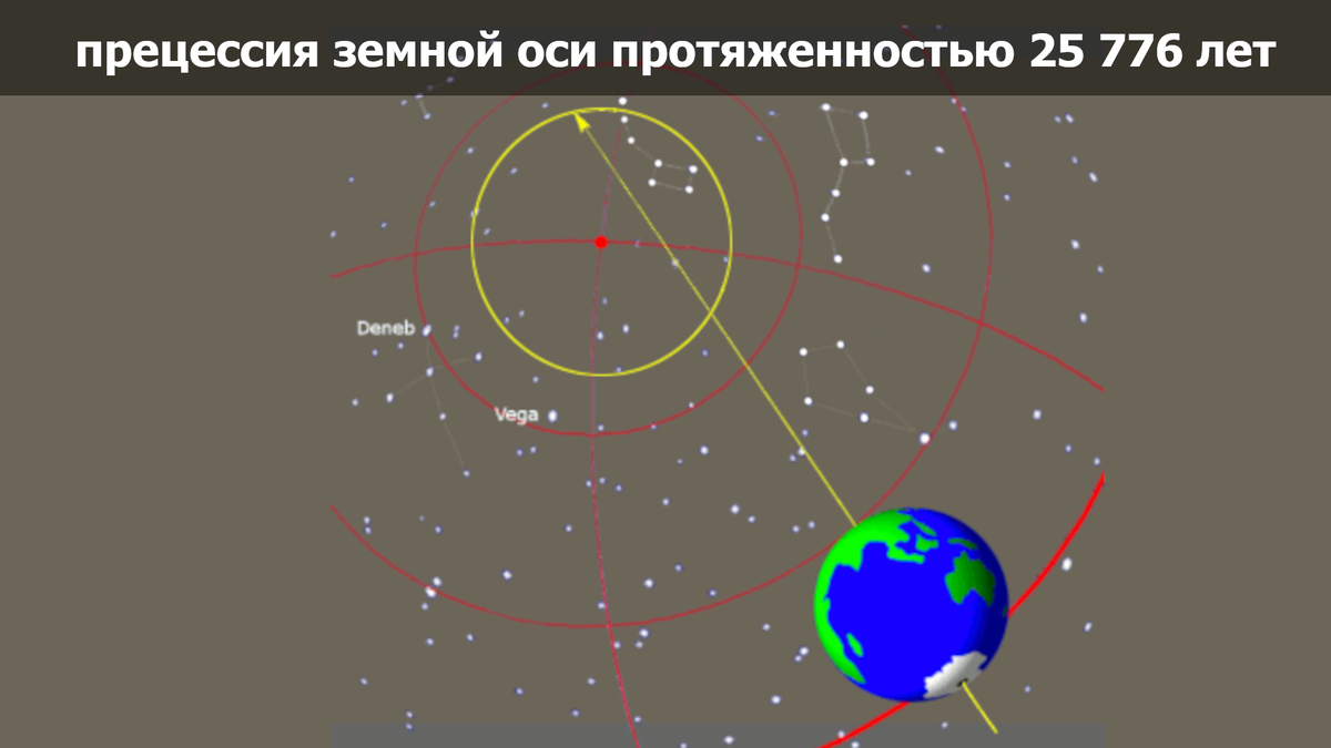 прецессия земной оси