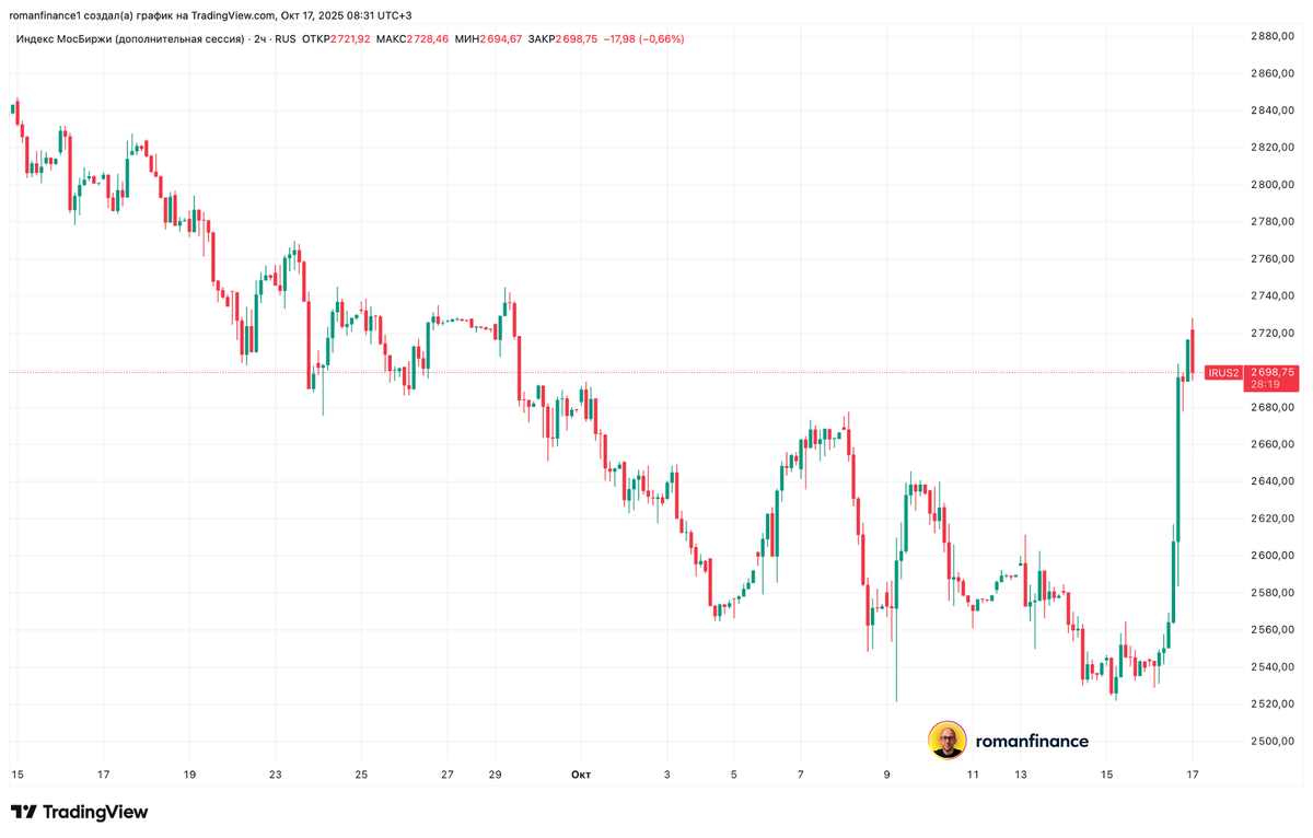 Динамика Индекса Мосбиржи с учетом дополнительных сессий. Источник: TradingView