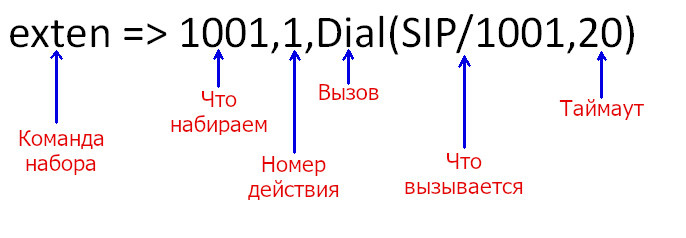Установка Asterisk. Урок 6. Dialplan. Первый звонок
