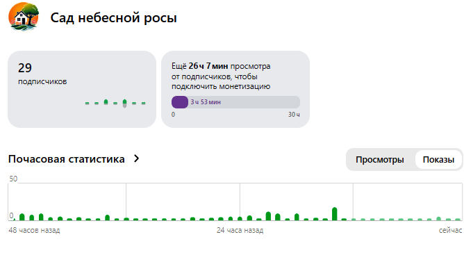 Статистика канала «Сад небесной росы»