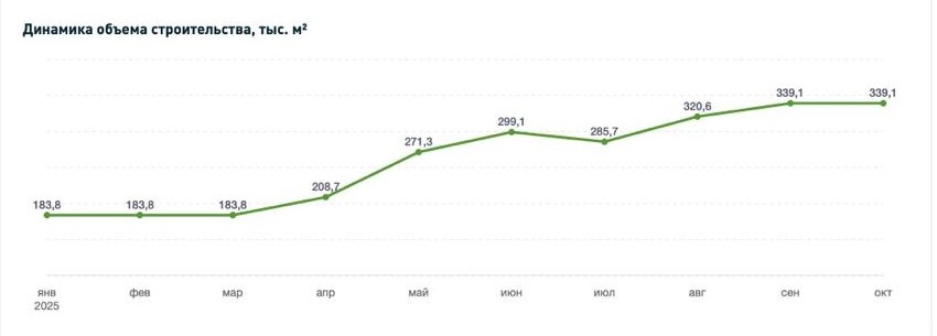 Динамика строительства в Ялте