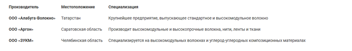 Ключевые российские производители углеволокна
