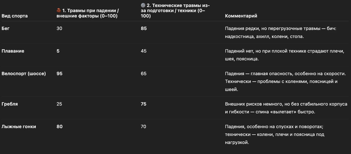 Таблица риска травм