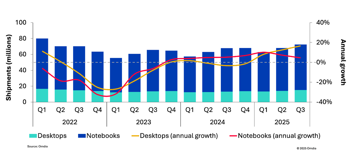 Источник: Omdia
