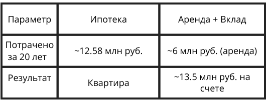 Упрощенный расчет показывает, что через 20 лет у «арендатора» на счете лежит сумма, сопоставимая со стоимостью квартиры.