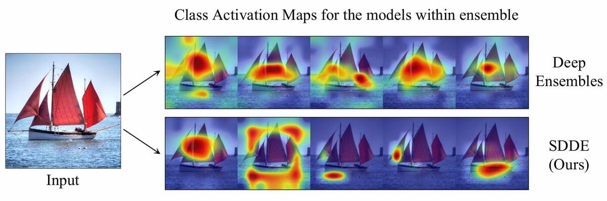    Рисунок 2. Карты внимания для обычного ансамбля и для ансамбля, обученного по методу SDDE, при анализе фотографии лодки. В первом случае все модели «смотрят» на одну и ту же центральную часть судна. Во втором — их внимание распределено: одна модель фокусируется на парусе, другая — на отражении в воде, третья — на линии горизонта. SDDE заставляет нейросети видеть картину целиком, во всем ее многообразии / © ICIP.