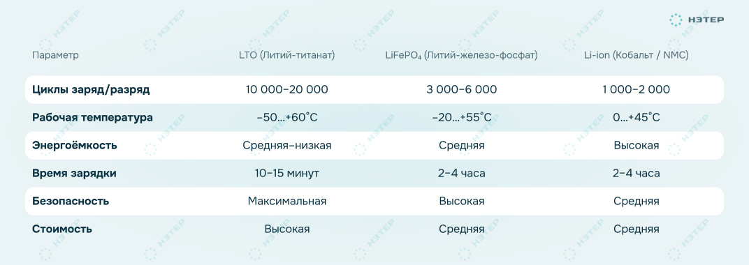 Сравнение LTO с другими типами литиевых аккумуляторов