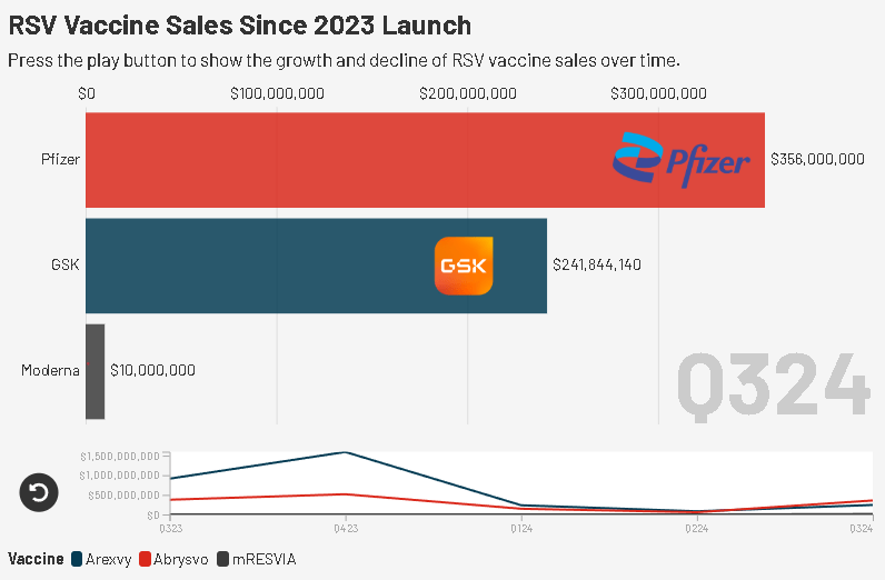Сравнение долей рынка вакцин от РСВ.