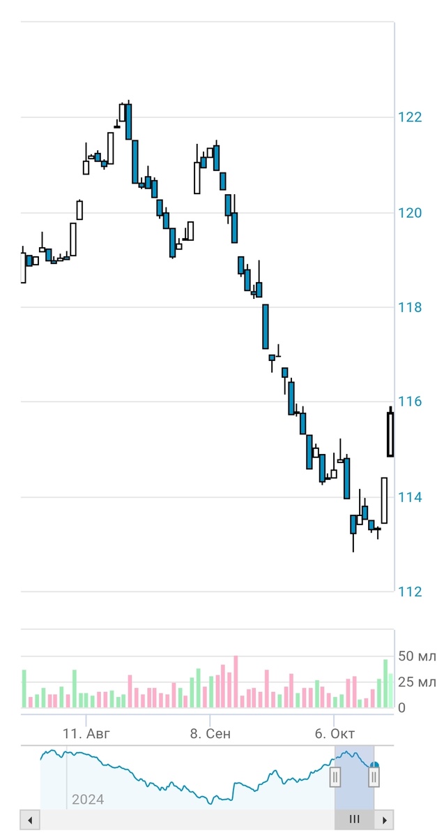 Индекс Мосбиржи государственных облигаций ценовойRGBI