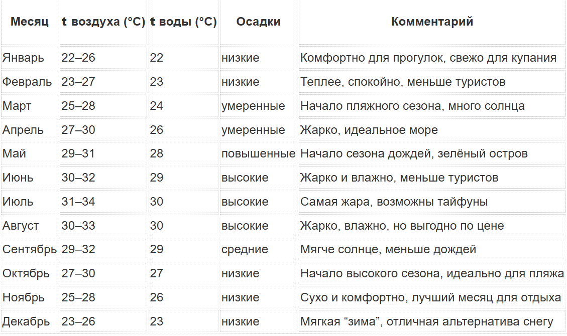 Хайнань погода по месяцам и лучший сезон для отдыха