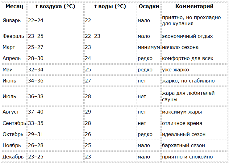 Погода в Египте по месяцам