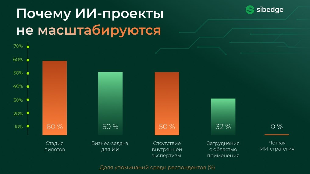 Почему ИИ-проекты не масштабируются