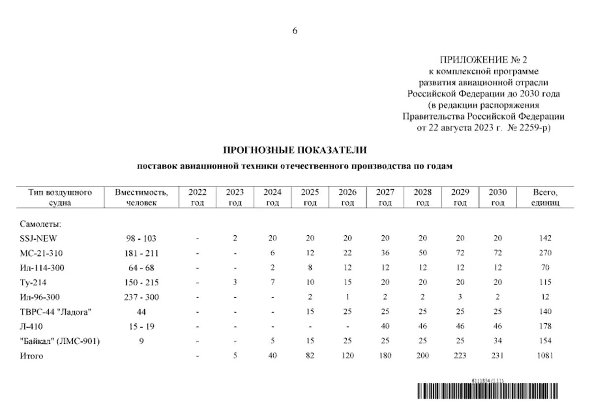    Прогнозы поставки российской авиатехники, 2023 год