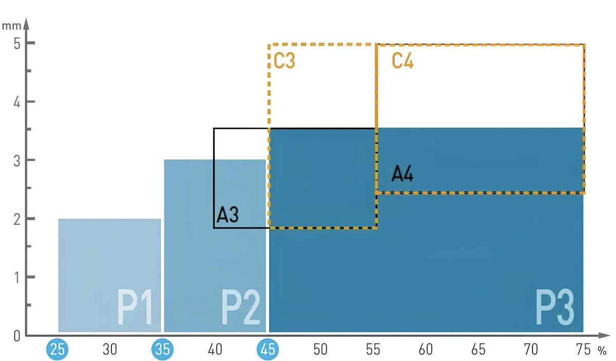 P1, P2, P3: классы амортизации спортивного линолеума в соответствии с европеймсуим стандартом EN 14904. Шкала по вертикали – вертикальная деформация, по горизонтали – уменьшение силы амортизации удара.