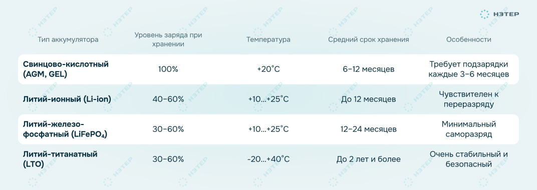 Условия и сроки хранения аккумуляторов