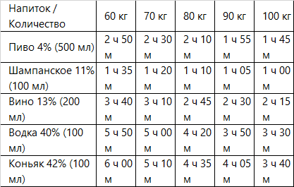 Примечание: время указано для полного выведения дозы до 0‰.