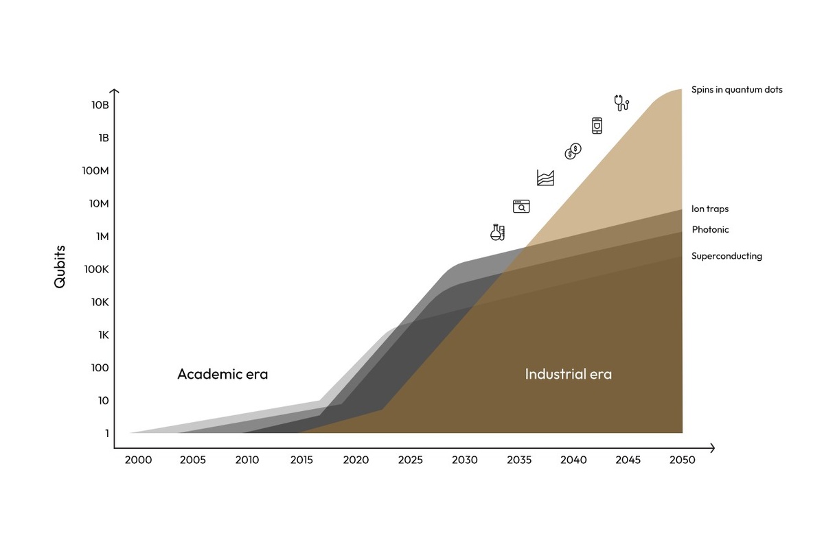 Использование спмнов квантовых точек в роли кубитов имеет наибольшие перспективы. 