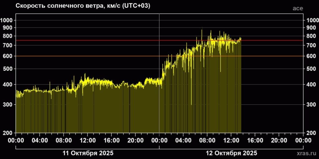    Красная линия — это отсечка, отделяющая очень высокие скорости солнечного ветра от экстремально высоких.