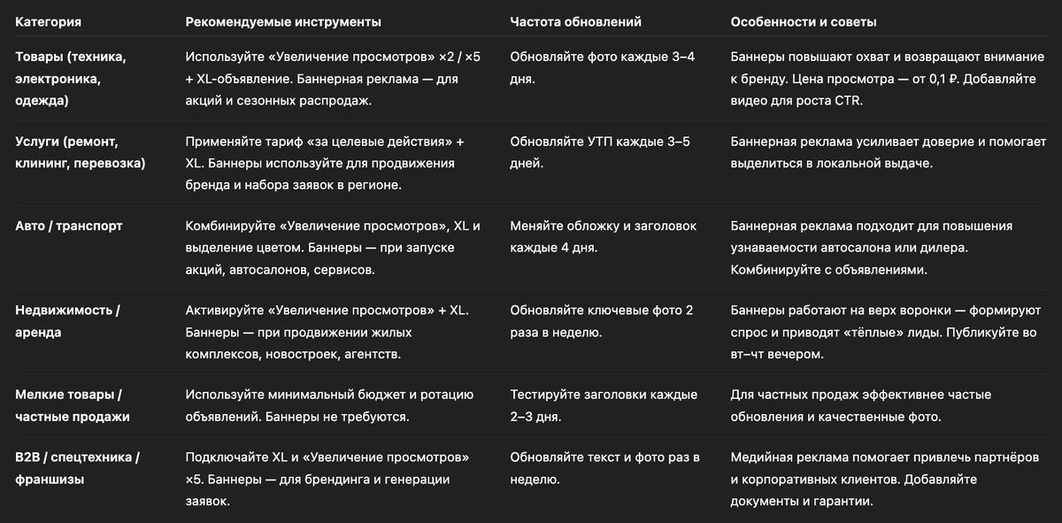 Таблица продвижения по категориям Авито