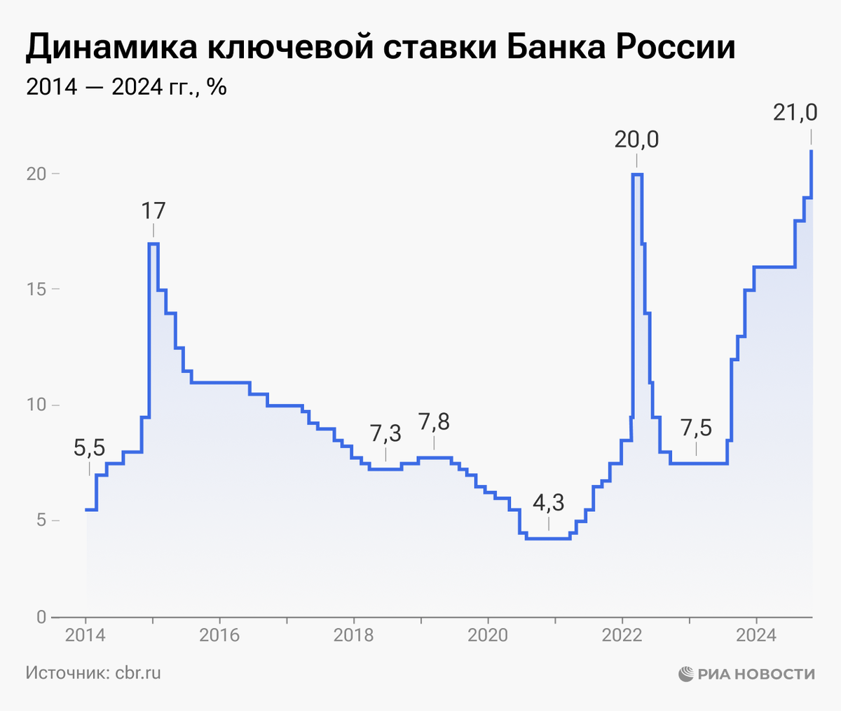 Динамика ключевой ставки ЦБ России с 2014 по 2024 год. 