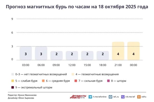    Прогноз магнитных бурь по часам на 18 октября 2025 года. Инфографика