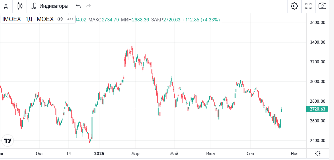 график Индекса Мосбиржи, с сайта БКС Экспресс