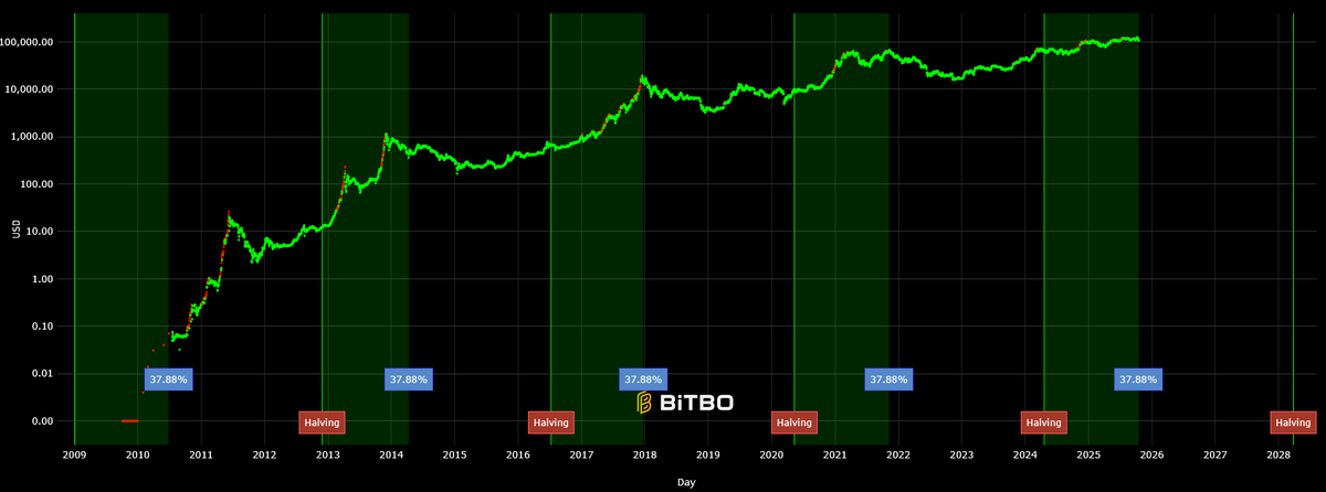 Скриншот с сайта charts.bitbo.io . Обратите внимание на динамический масштаб стоимости.